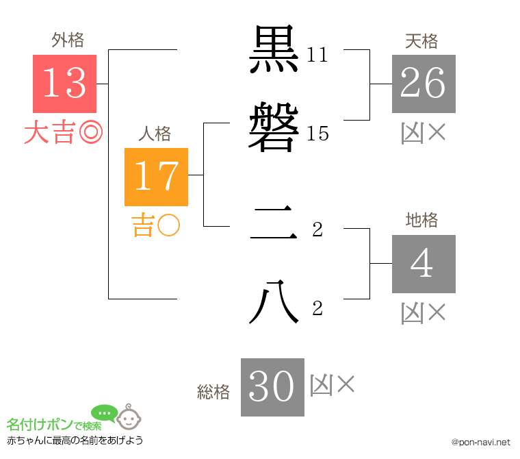 黒磐 二八さんの姓名判断結果