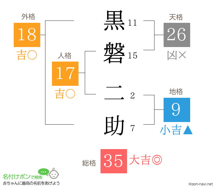 黒磐 二助さんの姓名判断結果