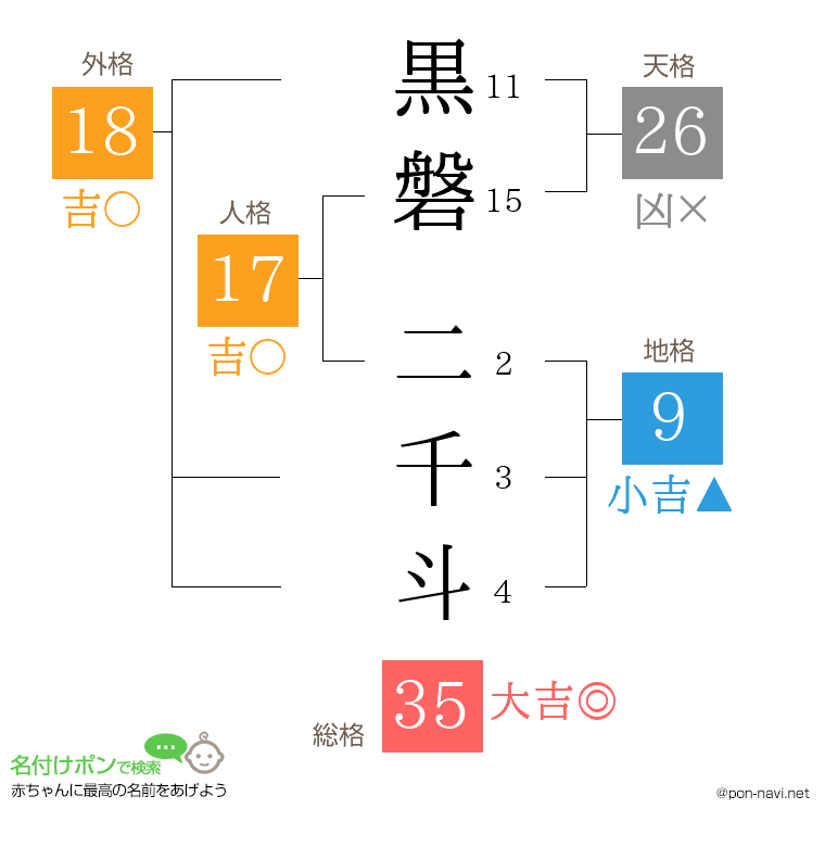 黒磐 二千斗さんの姓名判断結果