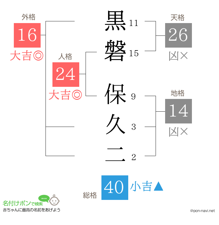 黒磐 保久二さんの姓名判断結果