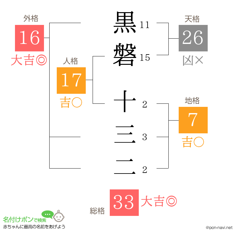 黒磐 十三二さんの姓名判断結果
