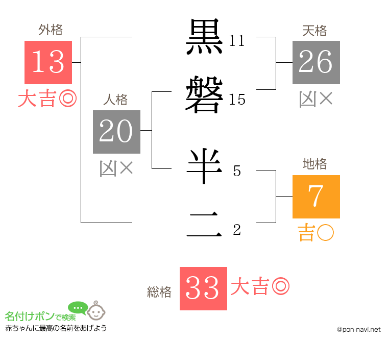 黒磐 半二さんの姓名判断結果