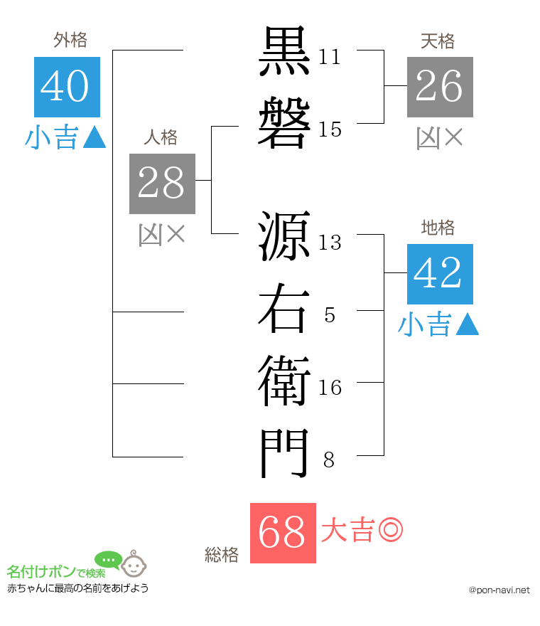 黒磐 源右衛門さんの姓名判断結果