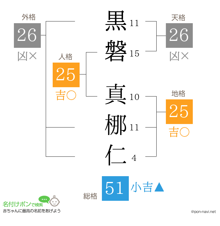 黒磐 真梛仁さんの姓名判断結果