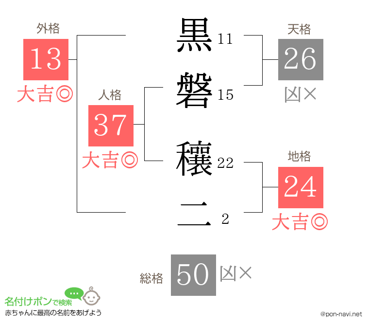 黒磐 穰二さんの姓名判断結果