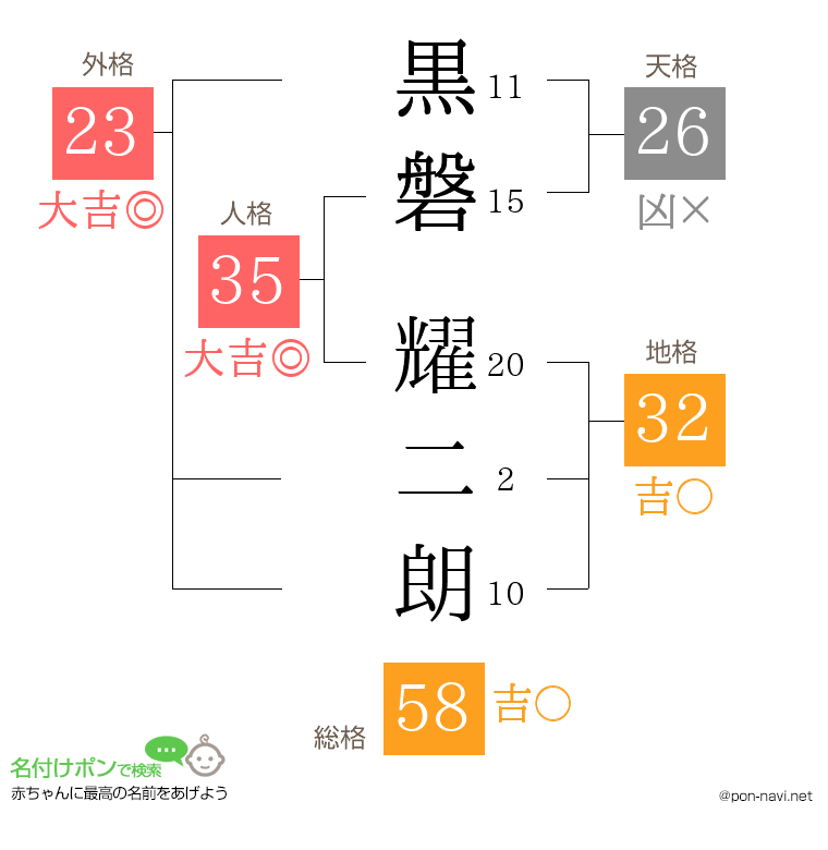 黒磐 耀二朗さんの姓名判断結果