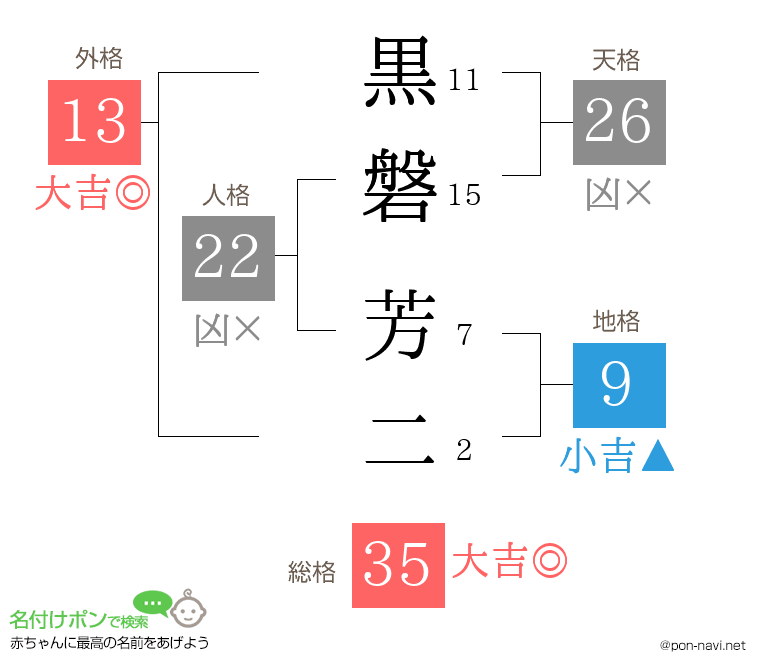 黒磐 芳二さんの姓名判断結果