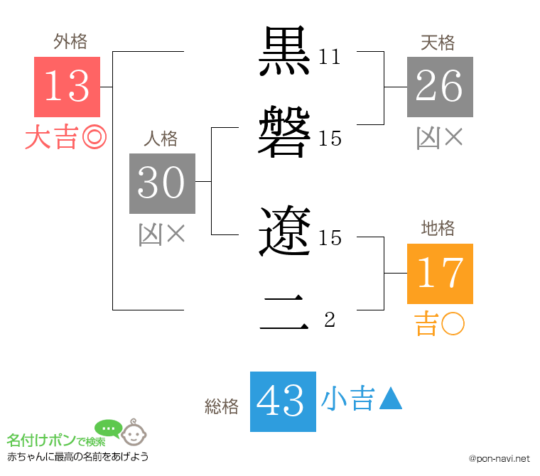 黒磐 遼二さんの姓名判断結果
