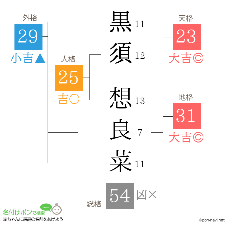 黒須 想良菜さんの姓名判断結果