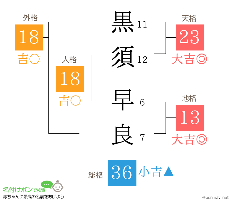 黒須 早良さんの姓名判断結果