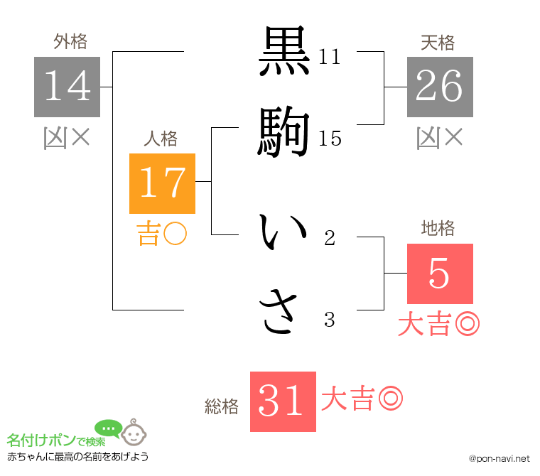 黒駒 いささんの姓名判断結果