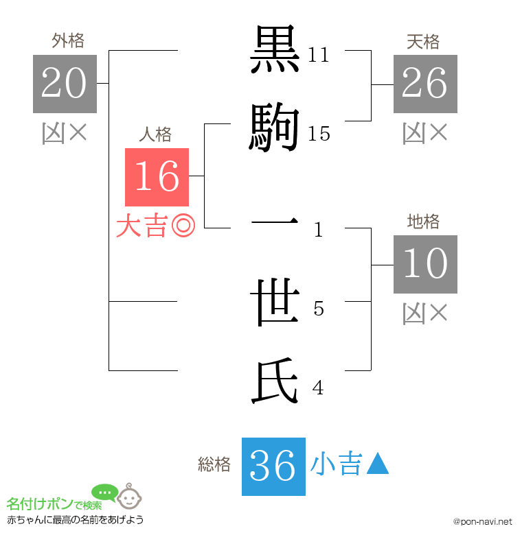 黒駒 一世氏さんの姓名判断結果