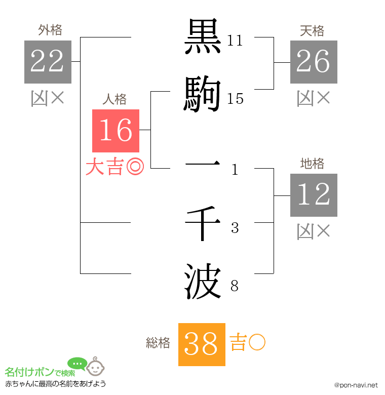 黒駒 一千波さんの姓名判断結果
