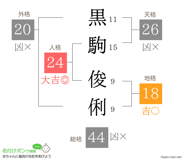 黒駒 俊俐さんの姓名判断結果