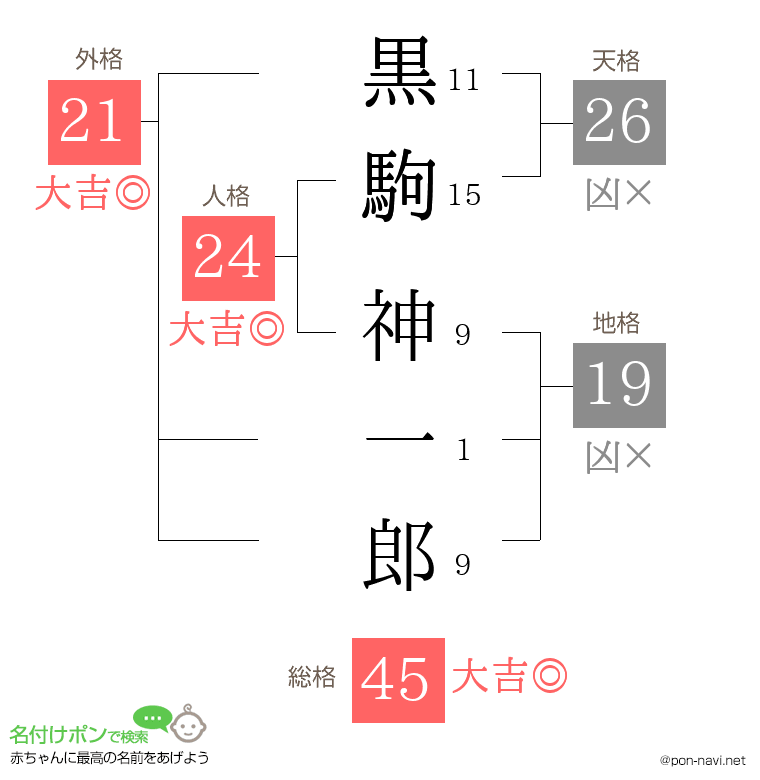 黒駒 神一郎さんの姓名判断結果