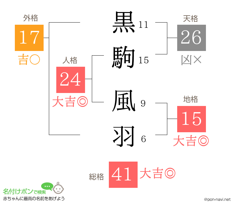 黒駒 風羽さんの姓名判断結果