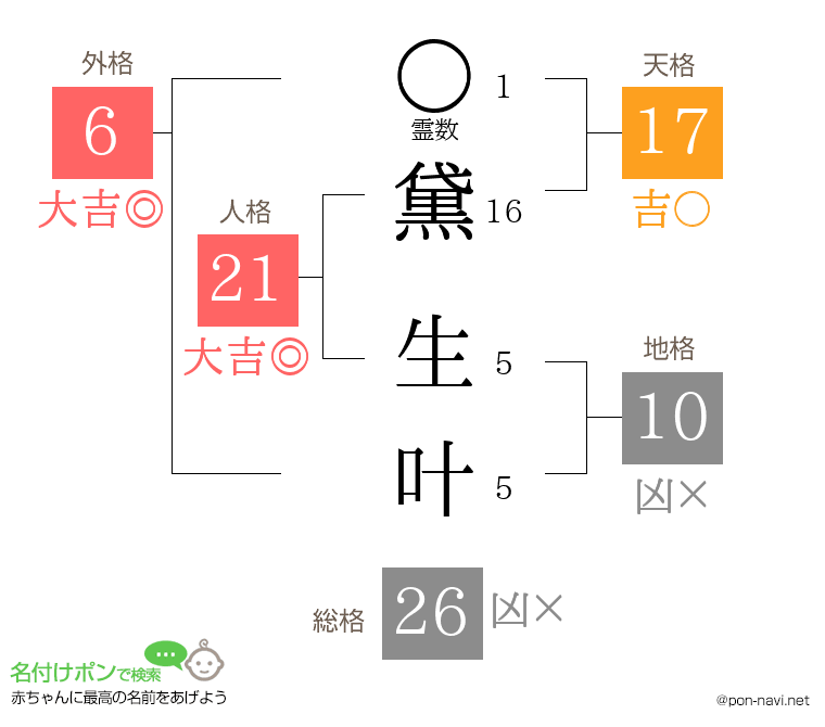 黛 生叶さんの姓名判断結果