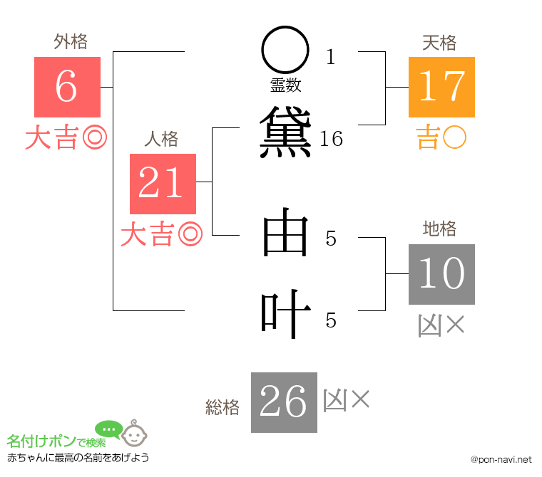 黛 由叶さんの姓名判断結果