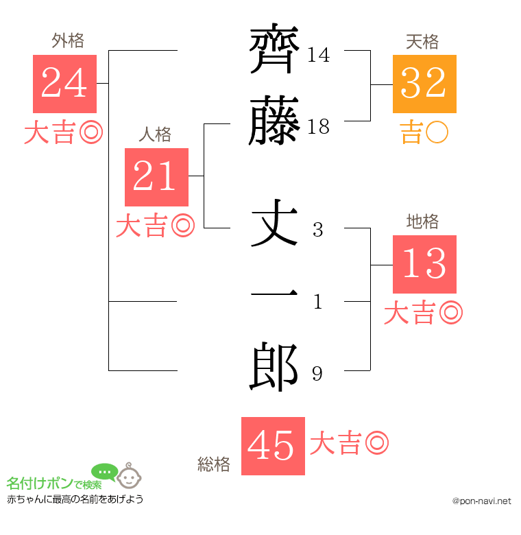 齊藤 丈一郎さんの姓名判断結果