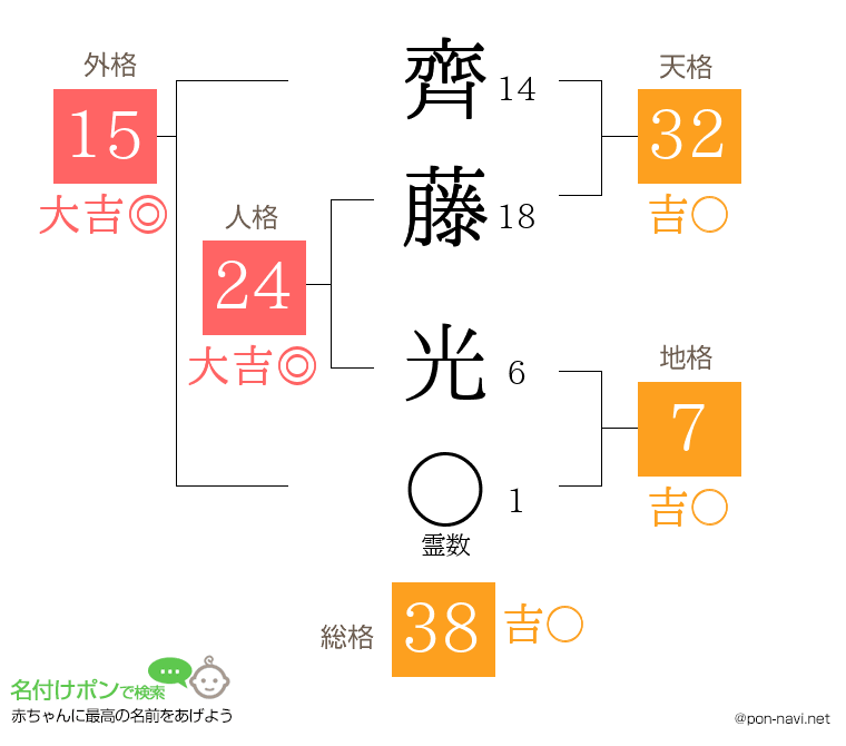 齊藤 光さんの姓名判断結果