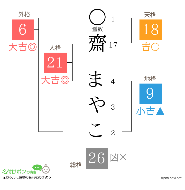 齋 まやこさんの姓名判断結果