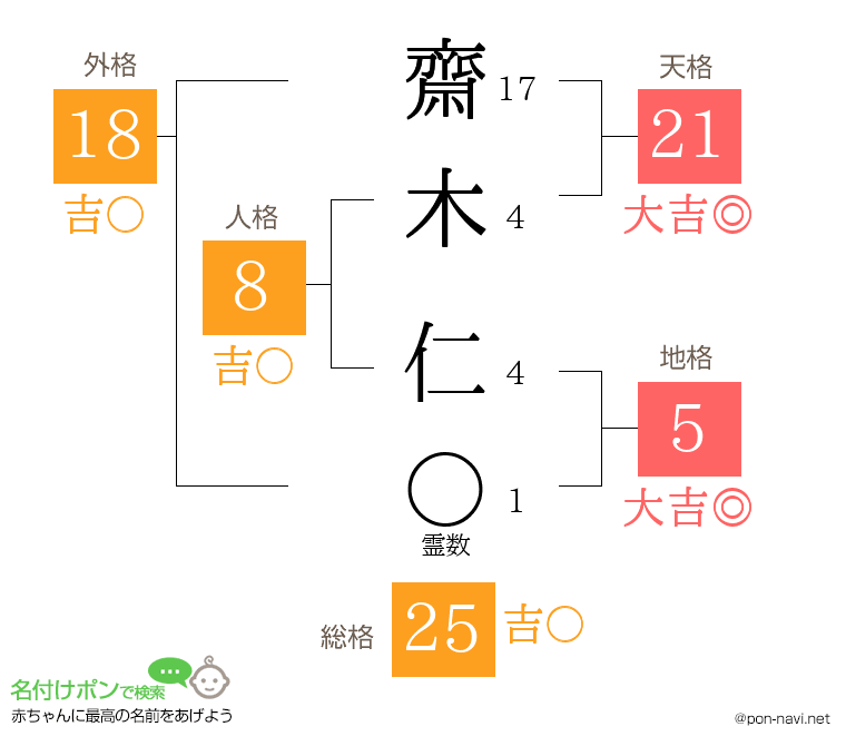 齋木 仁さんの姓名判断結果