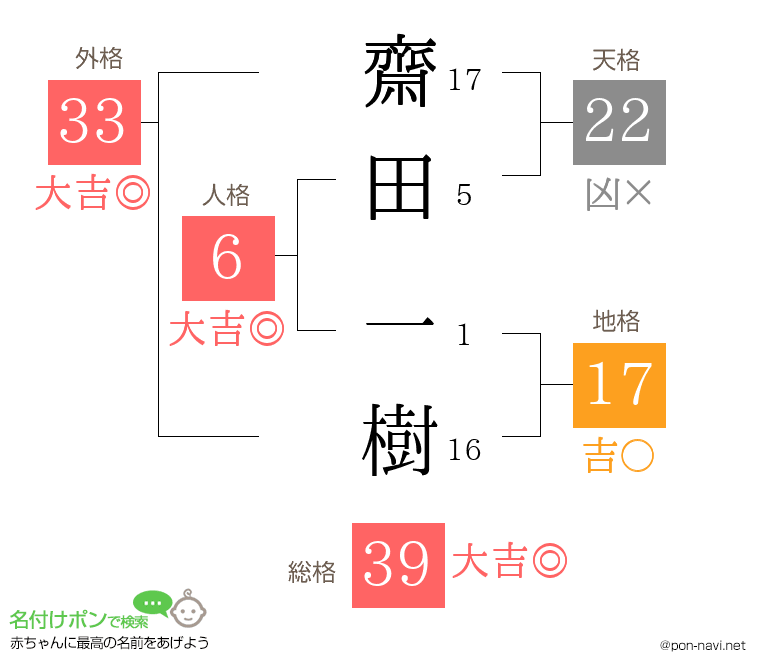 齋田 一樹さんの姓名判断結果