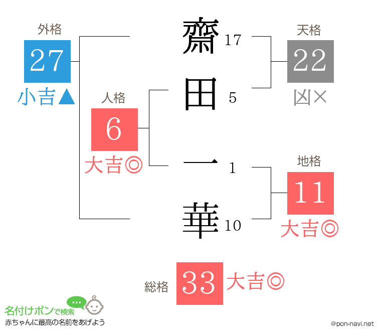 齋田 一華さんの姓名判断結果