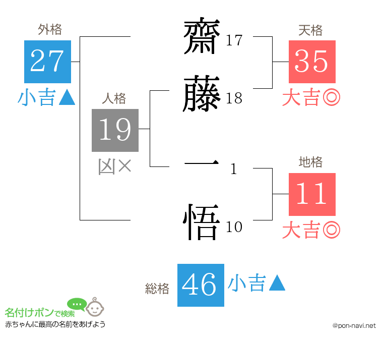 齋藤 一悟さんの姓名判断結果