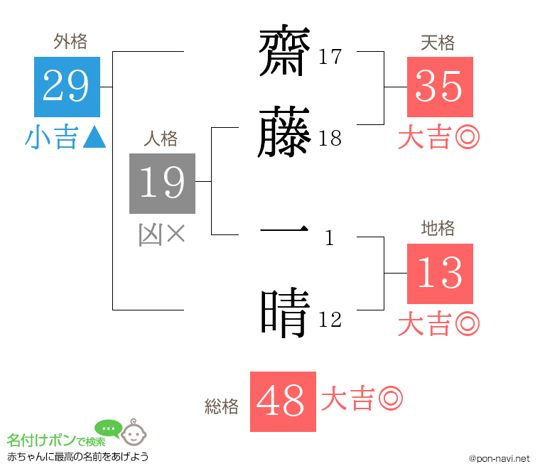 齋藤 一晴さんの姓名判断結果