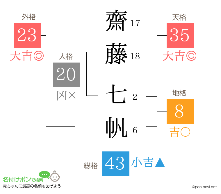 齋藤 七帆さんの姓名判断結果