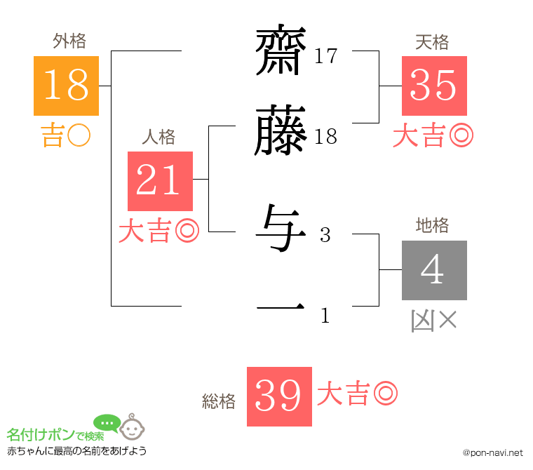 齋藤 与一さんの姓名判断結果