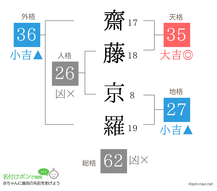 齋藤 京羅さんの姓名判断結果