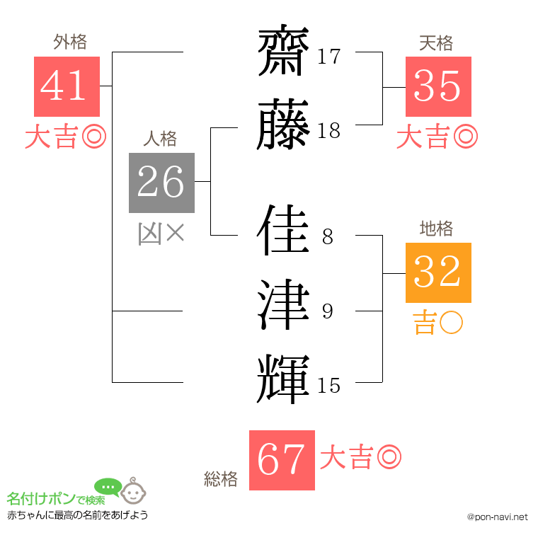 齋藤 佳津輝さんの姓名判断結果