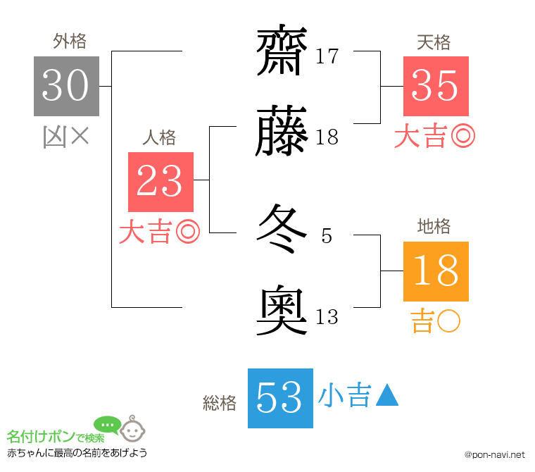 齋藤 冬奧さんの姓名判断結果