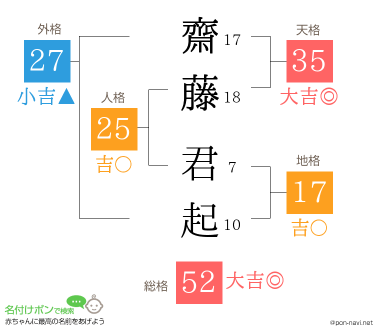 齋藤 君起さんの姓名判断結果