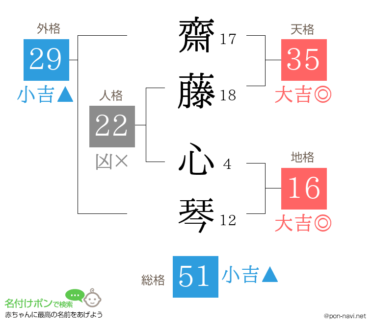 齋藤 心琴さんの姓名判断結果