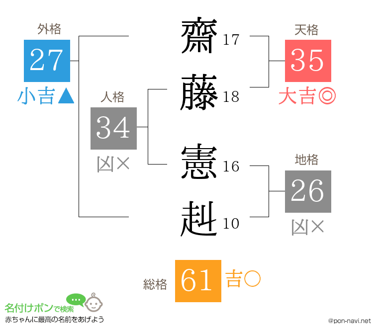齋藤 憲赳さんの姓名判断結果