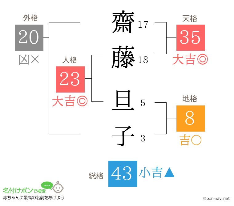 齋藤 旦子さんの姓名判断結果