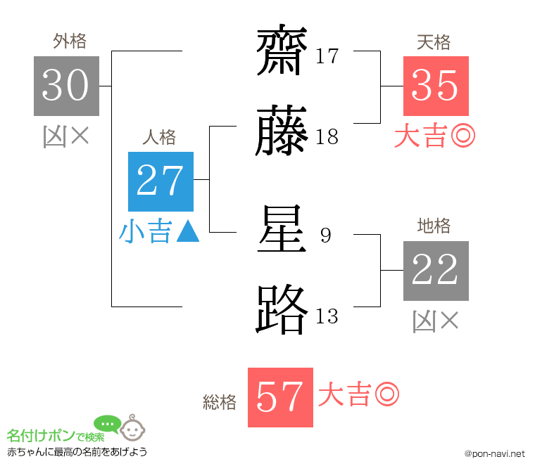 齋藤 星路さんの姓名判断結果