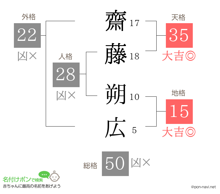 齋藤 朔広さんの姓名判断結果
