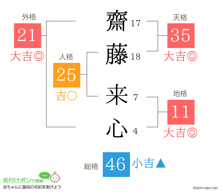 齋藤 来心さんの姓名判断結果