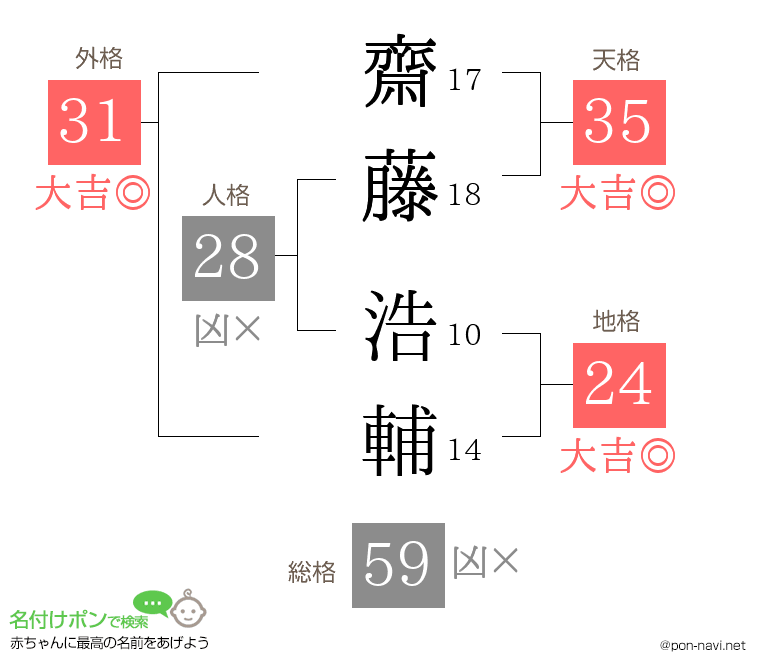 齋藤 浩輔さんの姓名判断結果