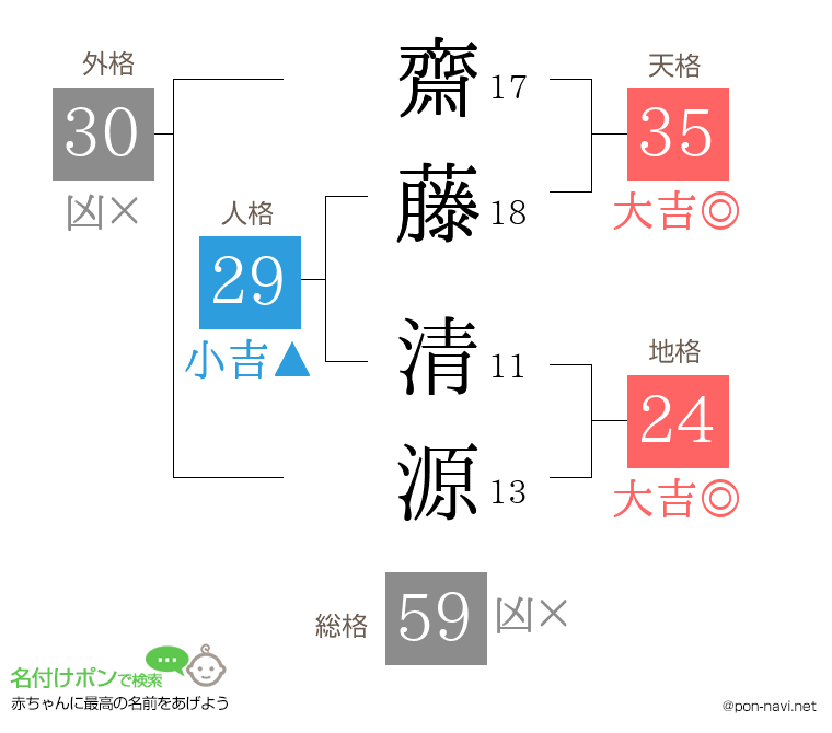 齋藤 清源さんの姓名判断結果
