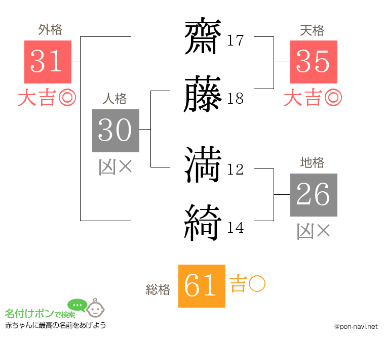 齋藤 満綺さんの姓名判断結果