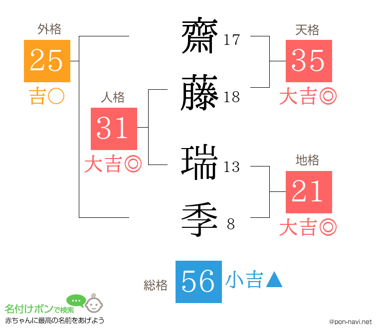 齋藤 瑞季さんの姓名判断結果