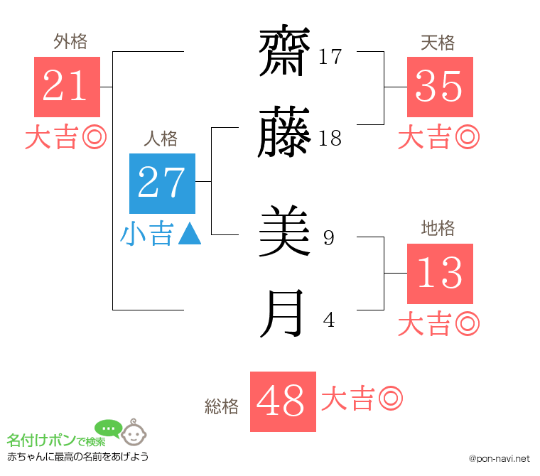齋藤 美月さんの姓名判断結果