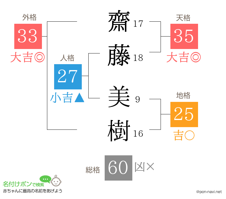 齋藤 美樹さんの姓名判断結果