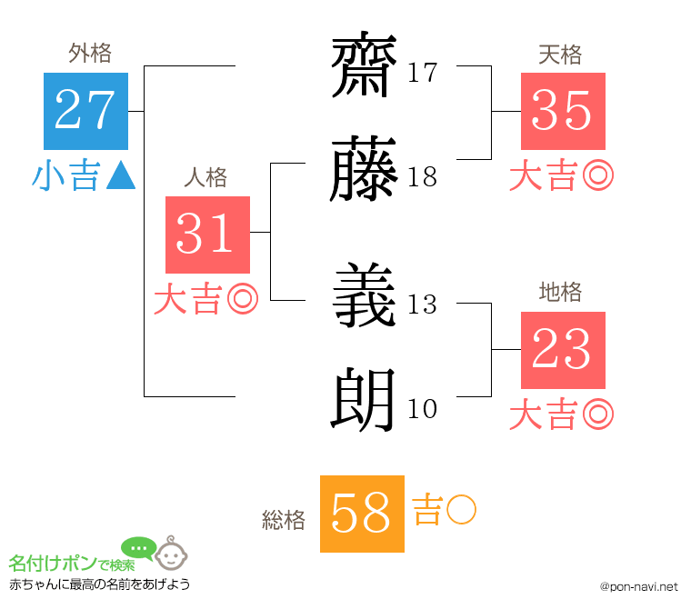 齋藤 義朗さんの姓名判断結果