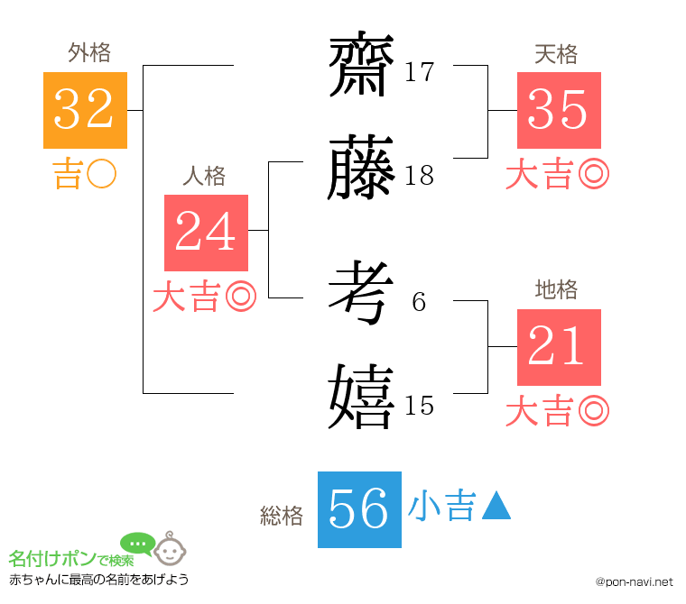 齋藤 考嬉さんの姓名判断結果